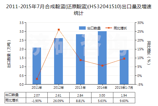 2011-2015年7月合成靛藍(lán)(還原靛藍(lán))(HS32041510)出口量及增速統(tǒng)計(jì)